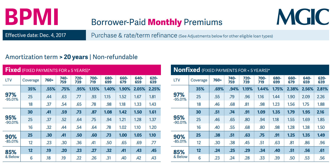 Private Mortgage Insurance Friend or Foe?