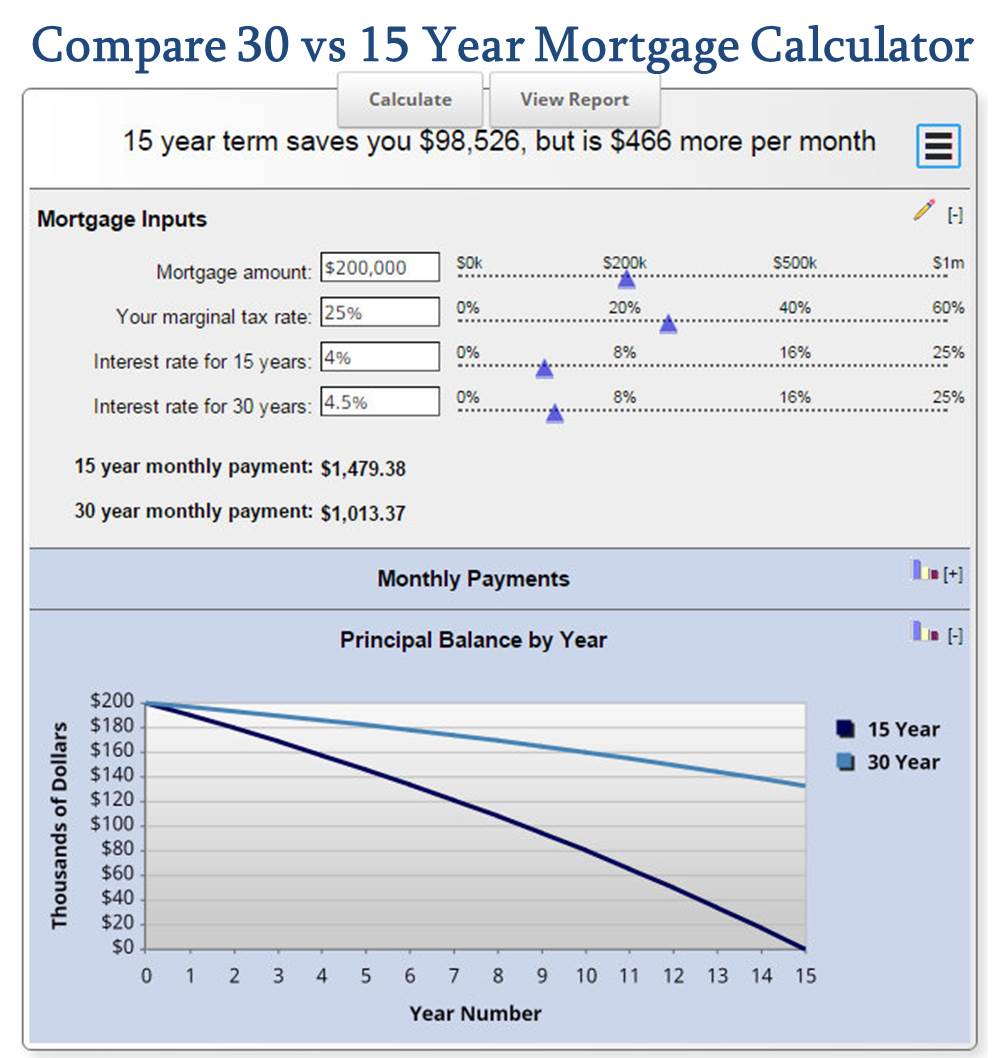 15 Year Mortgage Chart