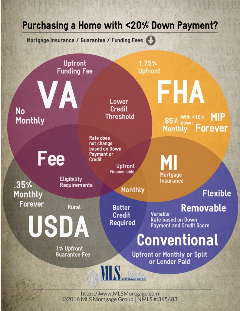 Mortgage Insurance MI